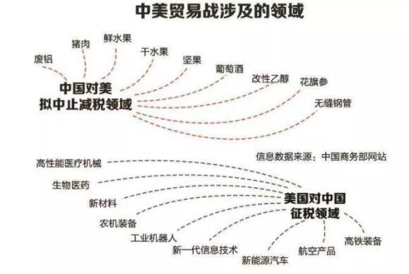 中美貿(mào)易制裁的領(lǐng)域