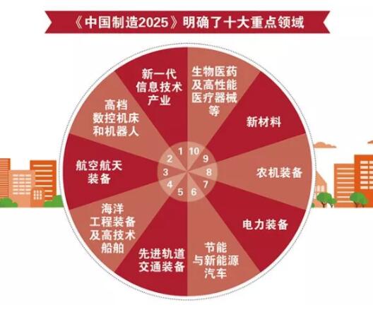 中國(guó)制造2025重點(diǎn)領(lǐng)域