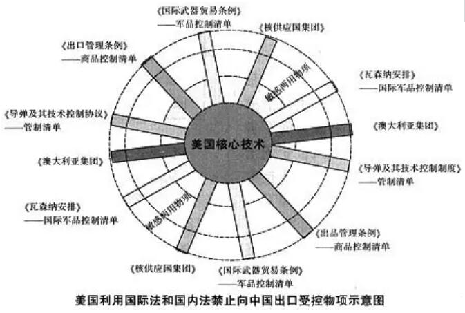 美國(guó)對(duì)中國(guó)進(jìn)行技術(shù)封鎖的協(xié)議和條例