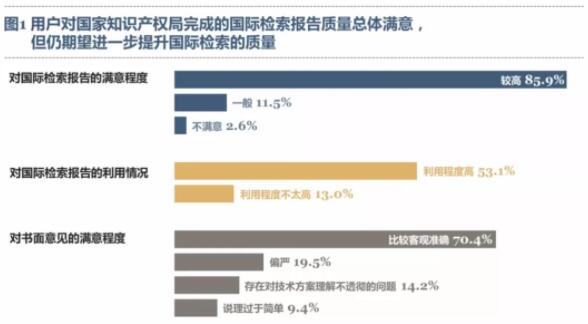 PCT制度在中國實施狀況的調(diào)查報告