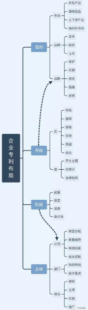 企業如何進行專利布局