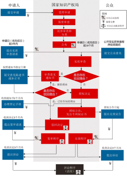 中國國家知識產權局專利申請審查、復審、無效程序