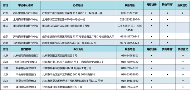 11月7日，商標(biāo)局發(fā)布《京外商標(biāo)審查協(xié)作中心和地方商標(biāo)受理窗口匯總表》，包括北京以外商標(biāo)審查協(xié)作中心、地方商標(biāo)受理窗口，可受理申請(qǐng)人自行辦理的多項(xiàng)商標(biāo)申請(qǐng)業(yè)務(wù)。具體業(yè)務(wù)如下：  1.《撤回商標(biāo)注冊(cè)申請(qǐng)》  2.《出具優(yōu)先權(quán)證明文件申請(qǐng)》  3.《商標(biāo)續(xù)展注冊(cè)申請(qǐng)》  4.《撤回商標(biāo)續(xù)展注冊(cè)申請(qǐng)》  5.《變更商標(biāo)申請(qǐng)人/注冊(cè)人名義/地址、變更集體商標(biāo)/證明商標(biāo)管理規(guī)則/集體成員名單申請(qǐng)》  6.《撤回變更商標(biāo)申請(qǐng)人/注冊(cè)人名義/地址、變更集體商標(biāo)/證明商標(biāo)管理規(guī)則/集體成員名單申請(qǐng)》  7.《變更商標(biāo)代理人/文件接收人申請(qǐng)》  8.《撤回變更商標(biāo)代理人/文件接收人申請(qǐng)》  9.《刪減商品/服務(wù)項(xiàng)目申請(qǐng)》  10.《撤回刪減商品/服務(wù)項(xiàng)目申請(qǐng)》  11.《轉(zhuǎn)讓/移轉(zhuǎn)申請(qǐng)/注冊(cè)商標(biāo)申請(qǐng)》  12.《撤回轉(zhuǎn)讓/移轉(zhuǎn)申請(qǐng)/注冊(cè)商標(biāo)申請(qǐng)》  13.《商標(biāo)使用許可備案》  14.《變更許可人/被許可人名稱(chēng)備案》  15.《商標(biāo)使用許可提前終止備案》  16.《撤回商標(biāo)使用許可備案》  17.《商標(biāo)注銷(xiāo)申請(qǐng)》  18.《撤回商標(biāo)注銷(xiāo)申請(qǐng)》  19.《補(bǔ)發(fā)變更/轉(zhuǎn)讓/續(xù)展證明申請(qǐng)》  20.《補(bǔ)發(fā)商標(biāo)注冊(cè)證申請(qǐng)》  21.《馬德里國(guó)際商標(biāo)出具商標(biāo)注冊(cè)證明申請(qǐng)》  22.《更正商標(biāo)申請(qǐng)/注冊(cè)事項(xiàng)申請(qǐng)》  23.《馬德里商標(biāo)國(guó)際注冊(cè)申請(qǐng)》   北京以外商標(biāo)審查協(xié)作中心、地方商標(biāo)受理窗口聯(lián)系地址，電話匯總表如下：
