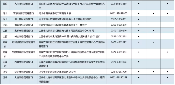 11月7日，商標(biāo)局發(fā)布《京外商標(biāo)審查協(xié)作中心和地方商標(biāo)受理窗口匯總表》，包括北京以外商標(biāo)審查協(xié)作中心、地方商標(biāo)受理窗口，可受理申請(qǐng)人自行辦理的多項(xiàng)商標(biāo)申請(qǐng)業(yè)務(wù)。具體業(yè)務(wù)如下：  1.《撤回商標(biāo)注冊(cè)申請(qǐng)》  2.《出具優(yōu)先權(quán)證明文件申請(qǐng)》  3.《商標(biāo)續(xù)展注冊(cè)申請(qǐng)》  4.《撤回商標(biāo)續(xù)展注冊(cè)申請(qǐng)》  5.《變更商標(biāo)申請(qǐng)人/注冊(cè)人名義/地址、變更集體商標(biāo)/證明商標(biāo)管理規(guī)則/集體成員名單申請(qǐng)》  6.《撤回變更商標(biāo)申請(qǐng)人/注冊(cè)人名義/地址、變更集體商標(biāo)/證明商標(biāo)管理規(guī)則/集體成員名單申請(qǐng)》  7.《變更商標(biāo)代理人/文件接收人申請(qǐng)》  8.《撤回變更商標(biāo)代理人/文件接收人申請(qǐng)》  9.《刪減商品/服務(wù)項(xiàng)目申請(qǐng)》  10.《撤回刪減商品/服務(wù)項(xiàng)目申請(qǐng)》  11.《轉(zhuǎn)讓/移轉(zhuǎn)申請(qǐng)/注冊(cè)商標(biāo)申請(qǐng)》  12.《撤回轉(zhuǎn)讓/移轉(zhuǎn)申請(qǐng)/注冊(cè)商標(biāo)申請(qǐng)》  13.《商標(biāo)使用許可備案》  14.《變更許可人/被許可人名稱(chēng)備案》  15.《商標(biāo)使用許可提前終止備案》  16.《撤回商標(biāo)使用許可備案》  17.《商標(biāo)注銷(xiāo)申請(qǐng)》  18.《撤回商標(biāo)注銷(xiāo)申請(qǐng)》  19.《補(bǔ)發(fā)變更/轉(zhuǎn)讓/續(xù)展證明申請(qǐng)》  20.《補(bǔ)發(fā)商標(biāo)注冊(cè)證申請(qǐng)》  21.《馬德里國(guó)際商標(biāo)出具商標(biāo)注冊(cè)證明申請(qǐng)》  22.《更正商標(biāo)申請(qǐng)/注冊(cè)事項(xiàng)申請(qǐng)》  23.《馬德里商標(biāo)國(guó)際注冊(cè)申請(qǐng)》   北京以外商標(biāo)審查協(xié)作中心、地方商標(biāo)受理窗口聯(lián)系地址，電話匯總表如下：