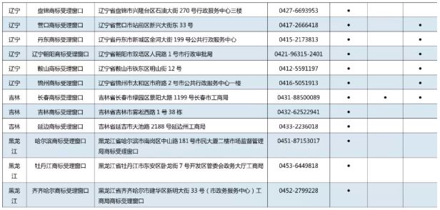 11月7日，商標(biāo)局發(fā)布《京外商標(biāo)審查協(xié)作中心和地方商標(biāo)受理窗口匯總表》，包括北京以外商標(biāo)審查協(xié)作中心、地方商標(biāo)受理窗口，可受理申請(qǐng)人自行辦理的多項(xiàng)商標(biāo)申請(qǐng)業(yè)務(wù)。具體業(yè)務(wù)如下：  1.《撤回商標(biāo)注冊(cè)申請(qǐng)》  2.《出具優(yōu)先權(quán)證明文件申請(qǐng)》  3.《商標(biāo)續(xù)展注冊(cè)申請(qǐng)》  4.《撤回商標(biāo)續(xù)展注冊(cè)申請(qǐng)》  5.《變更商標(biāo)申請(qǐng)人/注冊(cè)人名義/地址、變更集體商標(biāo)/證明商標(biāo)管理規(guī)則/集體成員名單申請(qǐng)》  6.《撤回變更商標(biāo)申請(qǐng)人/注冊(cè)人名義/地址、變更集體商標(biāo)/證明商標(biāo)管理規(guī)則/集體成員名單申請(qǐng)》  7.《變更商標(biāo)代理人/文件接收人申請(qǐng)》  8.《撤回變更商標(biāo)代理人/文件接收人申請(qǐng)》  9.《刪減商品/服務(wù)項(xiàng)目申請(qǐng)》  10.《撤回刪減商品/服務(wù)項(xiàng)目申請(qǐng)》  11.《轉(zhuǎn)讓/移轉(zhuǎn)申請(qǐng)/注冊(cè)商標(biāo)申請(qǐng)》  12.《撤回轉(zhuǎn)讓/移轉(zhuǎn)申請(qǐng)/注冊(cè)商標(biāo)申請(qǐng)》  13.《商標(biāo)使用許可備案》  14.《變更許可人/被許可人名稱(chēng)備案》  15.《商標(biāo)使用許可提前終止備案》  16.《撤回商標(biāo)使用許可備案》  17.《商標(biāo)注銷(xiāo)申請(qǐng)》  18.《撤回商標(biāo)注銷(xiāo)申請(qǐng)》  19.《補(bǔ)發(fā)變更/轉(zhuǎn)讓/續(xù)展證明申請(qǐng)》  20.《補(bǔ)發(fā)商標(biāo)注冊(cè)證申請(qǐng)》  21.《馬德里國(guó)際商標(biāo)出具商標(biāo)注冊(cè)證明申請(qǐng)》  22.《更正商標(biāo)申請(qǐng)/注冊(cè)事項(xiàng)申請(qǐng)》  23.《馬德里商標(biāo)國(guó)際注冊(cè)申請(qǐng)》   北京以外商標(biāo)審查協(xié)作中心、地方商標(biāo)受理窗口聯(lián)系地址，電話匯總表如下：