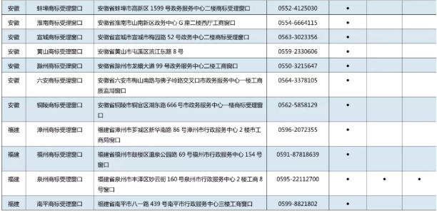11月7日，商標(biāo)局發(fā)布《京外商標(biāo)審查協(xié)作中心和地方商標(biāo)受理窗口匯總表》，包括北京以外商標(biāo)審查協(xié)作中心、地方商標(biāo)受理窗口，可受理申請(qǐng)人自行辦理的多項(xiàng)商標(biāo)申請(qǐng)業(yè)務(wù)。具體業(yè)務(wù)如下：  1.《撤回商標(biāo)注冊(cè)申請(qǐng)》  2.《出具優(yōu)先權(quán)證明文件申請(qǐng)》  3.《商標(biāo)續(xù)展注冊(cè)申請(qǐng)》  4.《撤回商標(biāo)續(xù)展注冊(cè)申請(qǐng)》  5.《變更商標(biāo)申請(qǐng)人/注冊(cè)人名義/地址、變更集體商標(biāo)/證明商標(biāo)管理規(guī)則/集體成員名單申請(qǐng)》  6.《撤回變更商標(biāo)申請(qǐng)人/注冊(cè)人名義/地址、變更集體商標(biāo)/證明商標(biāo)管理規(guī)則/集體成員名單申請(qǐng)》  7.《變更商標(biāo)代理人/文件接收人申請(qǐng)》  8.《撤回變更商標(biāo)代理人/文件接收人申請(qǐng)》  9.《刪減商品/服務(wù)項(xiàng)目申請(qǐng)》  10.《撤回刪減商品/服務(wù)項(xiàng)目申請(qǐng)》  11.《轉(zhuǎn)讓/移轉(zhuǎn)申請(qǐng)/注冊(cè)商標(biāo)申請(qǐng)》  12.《撤回轉(zhuǎn)讓/移轉(zhuǎn)申請(qǐng)/注冊(cè)商標(biāo)申請(qǐng)》  13.《商標(biāo)使用許可備案》  14.《變更許可人/被許可人名稱(chēng)備案》  15.《商標(biāo)使用許可提前終止備案》  16.《撤回商標(biāo)使用許可備案》  17.《商標(biāo)注銷(xiāo)申請(qǐng)》  18.《撤回商標(biāo)注銷(xiāo)申請(qǐng)》  19.《補(bǔ)發(fā)變更/轉(zhuǎn)讓/續(xù)展證明申請(qǐng)》  20.《補(bǔ)發(fā)商標(biāo)注冊(cè)證申請(qǐng)》  21.《馬德里國(guó)際商標(biāo)出具商標(biāo)注冊(cè)證明申請(qǐng)》  22.《更正商標(biāo)申請(qǐng)/注冊(cè)事項(xiàng)申請(qǐng)》  23.《馬德里商標(biāo)國(guó)際注冊(cè)申請(qǐng)》   北京以外商標(biāo)審查協(xié)作中心、地方商標(biāo)受理窗口聯(lián)系地址，電話匯總表如下：