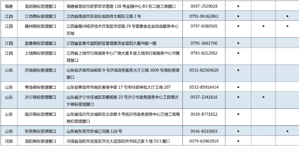 11月7日，商標(biāo)局發(fā)布《京外商標(biāo)審查協(xié)作中心和地方商標(biāo)受理窗口匯總表》，包括北京以外商標(biāo)審查協(xié)作中心、地方商標(biāo)受理窗口，可受理申請(qǐng)人自行辦理的多項(xiàng)商標(biāo)申請(qǐng)業(yè)務(wù)。具體業(yè)務(wù)如下：  1.《撤回商標(biāo)注冊(cè)申請(qǐng)》  2.《出具優(yōu)先權(quán)證明文件申請(qǐng)》  3.《商標(biāo)續(xù)展注冊(cè)申請(qǐng)》  4.《撤回商標(biāo)續(xù)展注冊(cè)申請(qǐng)》  5.《變更商標(biāo)申請(qǐng)人/注冊(cè)人名義/地址、變更集體商標(biāo)/證明商標(biāo)管理規(guī)則/集體成員名單申請(qǐng)》  6.《撤回變更商標(biāo)申請(qǐng)人/注冊(cè)人名義/地址、變更集體商標(biāo)/證明商標(biāo)管理規(guī)則/集體成員名單申請(qǐng)》  7.《變更商標(biāo)代理人/文件接收人申請(qǐng)》  8.《撤回變更商標(biāo)代理人/文件接收人申請(qǐng)》  9.《刪減商品/服務(wù)項(xiàng)目申請(qǐng)》  10.《撤回刪減商品/服務(wù)項(xiàng)目申請(qǐng)》  11.《轉(zhuǎn)讓/移轉(zhuǎn)申請(qǐng)/注冊(cè)商標(biāo)申請(qǐng)》  12.《撤回轉(zhuǎn)讓/移轉(zhuǎn)申請(qǐng)/注冊(cè)商標(biāo)申請(qǐng)》  13.《商標(biāo)使用許可備案》  14.《變更許可人/被許可人名稱(chēng)備案》  15.《商標(biāo)使用許可提前終止備案》  16.《撤回商標(biāo)使用許可備案》  17.《商標(biāo)注銷(xiāo)申請(qǐng)》  18.《撤回商標(biāo)注銷(xiāo)申請(qǐng)》  19.《補(bǔ)發(fā)變更/轉(zhuǎn)讓/續(xù)展證明申請(qǐng)》  20.《補(bǔ)發(fā)商標(biāo)注冊(cè)證申請(qǐng)》  21.《馬德里國(guó)際商標(biāo)出具商標(biāo)注冊(cè)證明申請(qǐng)》  22.《更正商標(biāo)申請(qǐng)/注冊(cè)事項(xiàng)申請(qǐng)》  23.《馬德里商標(biāo)國(guó)際注冊(cè)申請(qǐng)》   北京以外商標(biāo)審查協(xié)作中心、地方商標(biāo)受理窗口聯(lián)系地址，電話匯總表如下：