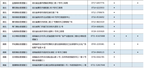 11月7日，商標(biāo)局發(fā)布《京外商標(biāo)審查協(xié)作中心和地方商標(biāo)受理窗口匯總表》，包括北京以外商標(biāo)審查協(xié)作中心、地方商標(biāo)受理窗口，可受理申請(qǐng)人自行辦理的多項(xiàng)商標(biāo)申請(qǐng)業(yè)務(wù)。具體業(yè)務(wù)如下：  1.《撤回商標(biāo)注冊(cè)申請(qǐng)》  2.《出具優(yōu)先權(quán)證明文件申請(qǐng)》  3.《商標(biāo)續(xù)展注冊(cè)申請(qǐng)》  4.《撤回商標(biāo)續(xù)展注冊(cè)申請(qǐng)》  5.《變更商標(biāo)申請(qǐng)人/注冊(cè)人名義/地址、變更集體商標(biāo)/證明商標(biāo)管理規(guī)則/集體成員名單申請(qǐng)》  6.《撤回變更商標(biāo)申請(qǐng)人/注冊(cè)人名義/地址、變更集體商標(biāo)/證明商標(biāo)管理規(guī)則/集體成員名單申請(qǐng)》  7.《變更商標(biāo)代理人/文件接收人申請(qǐng)》  8.《撤回變更商標(biāo)代理人/文件接收人申請(qǐng)》  9.《刪減商品/服務(wù)項(xiàng)目申請(qǐng)》  10.《撤回刪減商品/服務(wù)項(xiàng)目申請(qǐng)》  11.《轉(zhuǎn)讓/移轉(zhuǎn)申請(qǐng)/注冊(cè)商標(biāo)申請(qǐng)》  12.《撤回轉(zhuǎn)讓/移轉(zhuǎn)申請(qǐng)/注冊(cè)商標(biāo)申請(qǐng)》  13.《商標(biāo)使用許可備案》  14.《變更許可人/被許可人名稱(chēng)備案》  15.《商標(biāo)使用許可提前終止備案》  16.《撤回商標(biāo)使用許可備案》  17.《商標(biāo)注銷(xiāo)申請(qǐng)》  18.《撤回商標(biāo)注銷(xiāo)申請(qǐng)》  19.《補(bǔ)發(fā)變更/轉(zhuǎn)讓/續(xù)展證明申請(qǐng)》  20.《補(bǔ)發(fā)商標(biāo)注冊(cè)證申請(qǐng)》  21.《馬德里國(guó)際商標(biāo)出具商標(biāo)注冊(cè)證明申請(qǐng)》  22.《更正商標(biāo)申請(qǐng)/注冊(cè)事項(xiàng)申請(qǐng)》  23.《馬德里商標(biāo)國(guó)際注冊(cè)申請(qǐng)》   北京以外商標(biāo)審查協(xié)作中心、地方商標(biāo)受理窗口聯(lián)系地址，電話匯總表如下：