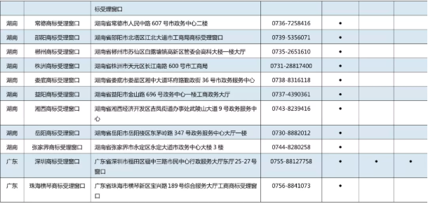 11月7日，商標(biāo)局發(fā)布《京外商標(biāo)審查協(xié)作中心和地方商標(biāo)受理窗口匯總表》，包括北京以外商標(biāo)審查協(xié)作中心、地方商標(biāo)受理窗口，可受理申請(qǐng)人自行辦理的多項(xiàng)商標(biāo)申請(qǐng)業(yè)務(wù)。具體業(yè)務(wù)如下：  1.《撤回商標(biāo)注冊(cè)申請(qǐng)》  2.《出具優(yōu)先權(quán)證明文件申請(qǐng)》  3.《商標(biāo)續(xù)展注冊(cè)申請(qǐng)》  4.《撤回商標(biāo)續(xù)展注冊(cè)申請(qǐng)》  5.《變更商標(biāo)申請(qǐng)人/注冊(cè)人名義/地址、變更集體商標(biāo)/證明商標(biāo)管理規(guī)則/集體成員名單申請(qǐng)》  6.《撤回變更商標(biāo)申請(qǐng)人/注冊(cè)人名義/地址、變更集體商標(biāo)/證明商標(biāo)管理規(guī)則/集體成員名單申請(qǐng)》  7.《變更商標(biāo)代理人/文件接收人申請(qǐng)》  8.《撤回變更商標(biāo)代理人/文件接收人申請(qǐng)》  9.《刪減商品/服務(wù)項(xiàng)目申請(qǐng)》  10.《撤回刪減商品/服務(wù)項(xiàng)目申請(qǐng)》  11.《轉(zhuǎn)讓/移轉(zhuǎn)申請(qǐng)/注冊(cè)商標(biāo)申請(qǐng)》  12.《撤回轉(zhuǎn)讓/移轉(zhuǎn)申請(qǐng)/注冊(cè)商標(biāo)申請(qǐng)》  13.《商標(biāo)使用許可備案》  14.《變更許可人/被許可人名稱(chēng)備案》  15.《商標(biāo)使用許可提前終止備案》  16.《撤回商標(biāo)使用許可備案》  17.《商標(biāo)注銷(xiāo)申請(qǐng)》  18.《撤回商標(biāo)注銷(xiāo)申請(qǐng)》  19.《補(bǔ)發(fā)變更/轉(zhuǎn)讓/續(xù)展證明申請(qǐng)》  20.《補(bǔ)發(fā)商標(biāo)注冊(cè)證申請(qǐng)》  21.《馬德里國(guó)際商標(biāo)出具商標(biāo)注冊(cè)證明申請(qǐng)》  22.《更正商標(biāo)申請(qǐng)/注冊(cè)事項(xiàng)申請(qǐng)》  23.《馬德里商標(biāo)國(guó)際注冊(cè)申請(qǐng)》   北京以外商標(biāo)審查協(xié)作中心、地方商標(biāo)受理窗口聯(lián)系地址，電話匯總表如下：