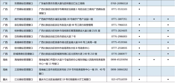 11月7日，商標(biāo)局發(fā)布《京外商標(biāo)審查協(xié)作中心和地方商標(biāo)受理窗口匯總表》，包括北京以外商標(biāo)審查協(xié)作中心、地方商標(biāo)受理窗口，可受理申請(qǐng)人自行辦理的多項(xiàng)商標(biāo)申請(qǐng)業(yè)務(wù)。具體業(yè)務(wù)如下：  1.《撤回商標(biāo)注冊(cè)申請(qǐng)》  2.《出具優(yōu)先權(quán)證明文件申請(qǐng)》  3.《商標(biāo)續(xù)展注冊(cè)申請(qǐng)》  4.《撤回商標(biāo)續(xù)展注冊(cè)申請(qǐng)》  5.《變更商標(biāo)申請(qǐng)人/注冊(cè)人名義/地址、變更集體商標(biāo)/證明商標(biāo)管理規(guī)則/集體成員名單申請(qǐng)》  6.《撤回變更商標(biāo)申請(qǐng)人/注冊(cè)人名義/地址、變更集體商標(biāo)/證明商標(biāo)管理規(guī)則/集體成員名單申請(qǐng)》  7.《變更商標(biāo)代理人/文件接收人申請(qǐng)》  8.《撤回變更商標(biāo)代理人/文件接收人申請(qǐng)》  9.《刪減商品/服務(wù)項(xiàng)目申請(qǐng)》  10.《撤回刪減商品/服務(wù)項(xiàng)目申請(qǐng)》  11.《轉(zhuǎn)讓/移轉(zhuǎn)申請(qǐng)/注冊(cè)商標(biāo)申請(qǐng)》  12.《撤回轉(zhuǎn)讓/移轉(zhuǎn)申請(qǐng)/注冊(cè)商標(biāo)申請(qǐng)》  13.《商標(biāo)使用許可備案》  14.《變更許可人/被許可人名稱(chēng)備案》  15.《商標(biāo)使用許可提前終止備案》  16.《撤回商標(biāo)使用許可備案》  17.《商標(biāo)注銷(xiāo)申請(qǐng)》  18.《撤回商標(biāo)注銷(xiāo)申請(qǐng)》  19.《補(bǔ)發(fā)變更/轉(zhuǎn)讓/續(xù)展證明申請(qǐng)》  20.《補(bǔ)發(fā)商標(biāo)注冊(cè)證申請(qǐng)》  21.《馬德里國(guó)際商標(biāo)出具商標(biāo)注冊(cè)證明申請(qǐng)》  22.《更正商標(biāo)申請(qǐng)/注冊(cè)事項(xiàng)申請(qǐng)》  23.《馬德里商標(biāo)國(guó)際注冊(cè)申請(qǐng)》   北京以外商標(biāo)審查協(xié)作中心、地方商標(biāo)受理窗口聯(lián)系地址，電話匯總表如下：