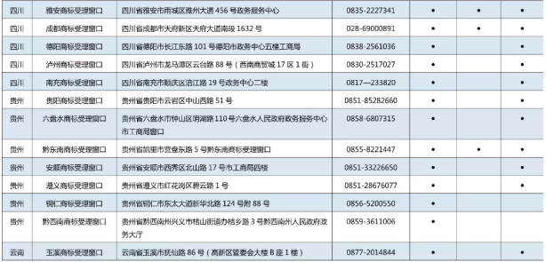 11月7日，商標(biāo)局發(fā)布《京外商標(biāo)審查協(xié)作中心和地方商標(biāo)受理窗口匯總表》，包括北京以外商標(biāo)審查協(xié)作中心、地方商標(biāo)受理窗口，可受理申請(qǐng)人自行辦理的多項(xiàng)商標(biāo)申請(qǐng)業(yè)務(wù)。具體業(yè)務(wù)如下：  1.《撤回商標(biāo)注冊(cè)申請(qǐng)》  2.《出具優(yōu)先權(quán)證明文件申請(qǐng)》  3.《商標(biāo)續(xù)展注冊(cè)申請(qǐng)》  4.《撤回商標(biāo)續(xù)展注冊(cè)申請(qǐng)》  5.《變更商標(biāo)申請(qǐng)人/注冊(cè)人名義/地址、變更集體商標(biāo)/證明商標(biāo)管理規(guī)則/集體成員名單申請(qǐng)》  6.《撤回變更商標(biāo)申請(qǐng)人/注冊(cè)人名義/地址、變更集體商標(biāo)/證明商標(biāo)管理規(guī)則/集體成員名單申請(qǐng)》  7.《變更商標(biāo)代理人/文件接收人申請(qǐng)》  8.《撤回變更商標(biāo)代理人/文件接收人申請(qǐng)》  9.《刪減商品/服務(wù)項(xiàng)目申請(qǐng)》  10.《撤回刪減商品/服務(wù)項(xiàng)目申請(qǐng)》  11.《轉(zhuǎn)讓/移轉(zhuǎn)申請(qǐng)/注冊(cè)商標(biāo)申請(qǐng)》  12.《撤回轉(zhuǎn)讓/移轉(zhuǎn)申請(qǐng)/注冊(cè)商標(biāo)申請(qǐng)》  13.《商標(biāo)使用許可備案》  14.《變更許可人/被許可人名稱(chēng)備案》  15.《商標(biāo)使用許可提前終止備案》  16.《撤回商標(biāo)使用許可備案》  17.《商標(biāo)注銷(xiāo)申請(qǐng)》  18.《撤回商標(biāo)注銷(xiāo)申請(qǐng)》  19.《補(bǔ)發(fā)變更/轉(zhuǎn)讓/續(xù)展證明申請(qǐng)》  20.《補(bǔ)發(fā)商標(biāo)注冊(cè)證申請(qǐng)》  21.《馬德里國(guó)際商標(biāo)出具商標(biāo)注冊(cè)證明申請(qǐng)》  22.《更正商標(biāo)申請(qǐng)/注冊(cè)事項(xiàng)申請(qǐng)》  23.《馬德里商標(biāo)國(guó)際注冊(cè)申請(qǐng)》   北京以外商標(biāo)審查協(xié)作中心、地方商標(biāo)受理窗口聯(lián)系地址，電話匯總表如下：