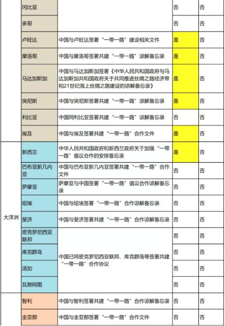 一帶一路國家商標體系”的構建及合作國名單