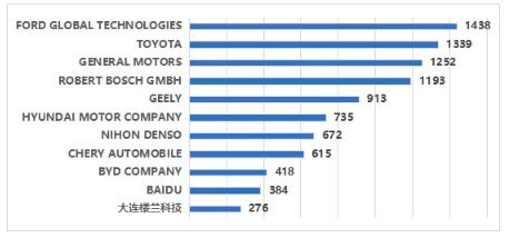 車聯(lián)網(wǎng)企業(yè)的專利布局