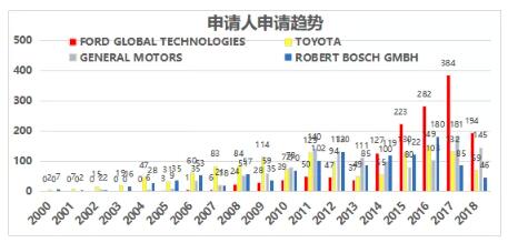 車聯(lián)網(wǎng)企業(yè)的專利布局