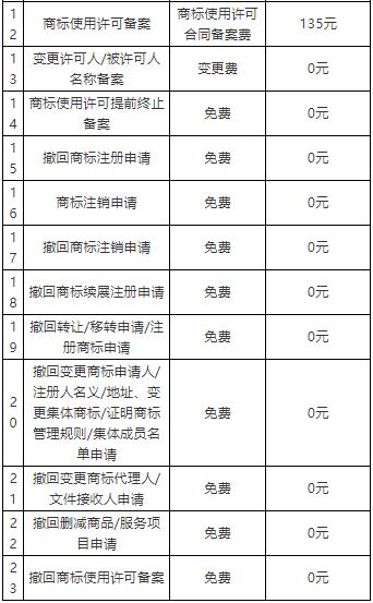 京外審協中心、地方商標受理窗口 網上申請收費標準一覽及申請表