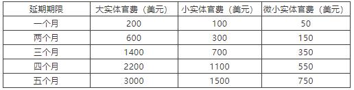 美國(guó),歐洲,日本的海外審查答復(fù)期限延長(zhǎng)手續(xù)