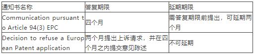 美國(guó),歐洲,日本的海外審查答復(fù)期限延長(zhǎng)手續(xù)