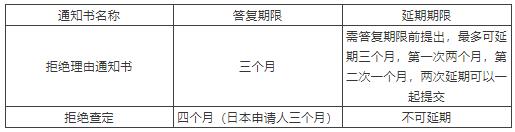 美國(guó),歐洲,日本的海外審查答復(fù)期限延長(zhǎng)手續(xù)
