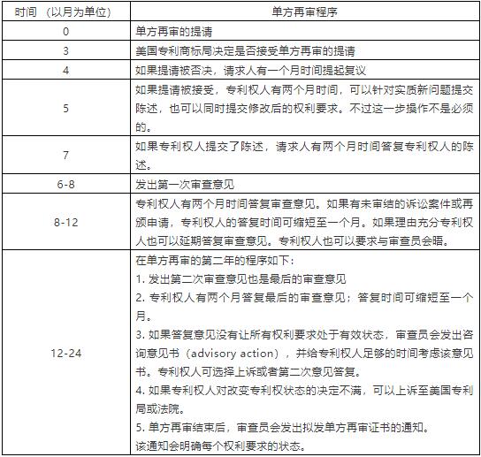 美國專利單方再審程序