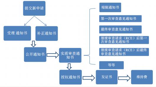 美國專利申請(qǐng)程序詳解