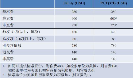 美國專利申請(qǐng)程序詳解