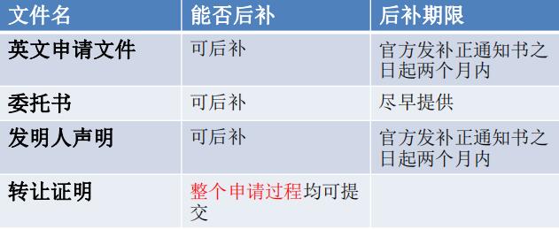 美國專利申請(qǐng)程序詳解