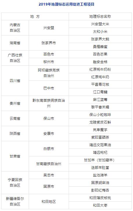 2019年25個地理標志運用促進工程項目名單