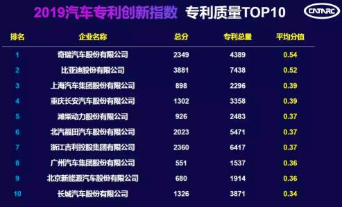 中國汽車技術(shù)研究中心發(fā)布“2019汽車專利創(chuàng)新指數(shù)”數(shù)據(jù)及分析