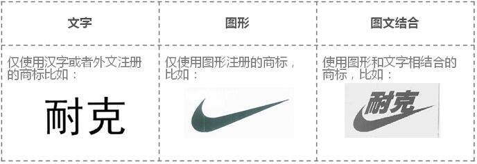 商標(biāo)申請(qǐng)中關(guān)于商標(biāo)類型的說(shuō)明