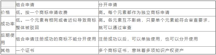 商標申請為什么將文字和圖形分開申請更好