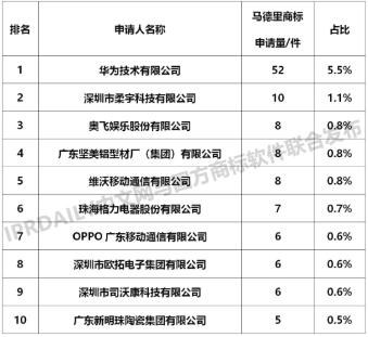 廣東馬德里商標國際注冊申請數(shù)據(jù)匯總