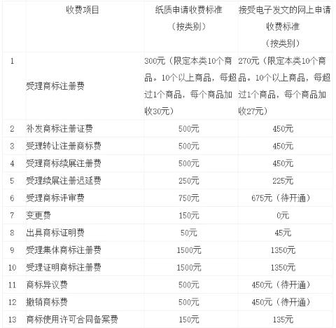 國(guó)知局商標(biāo)局“商標(biāo)申請(qǐng)業(yè)務(wù)退款指南”