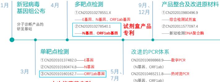 從一件核酸檢測(cè)專利看企業(yè)的專利布局