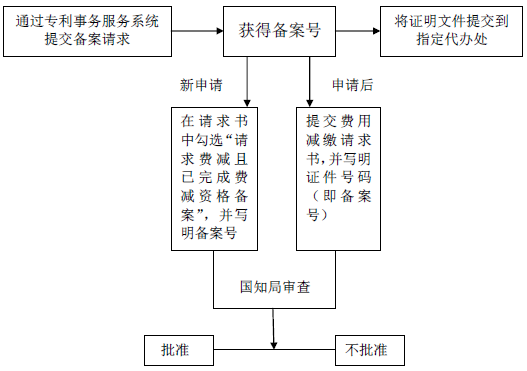 辦理費減備案請求流程圖