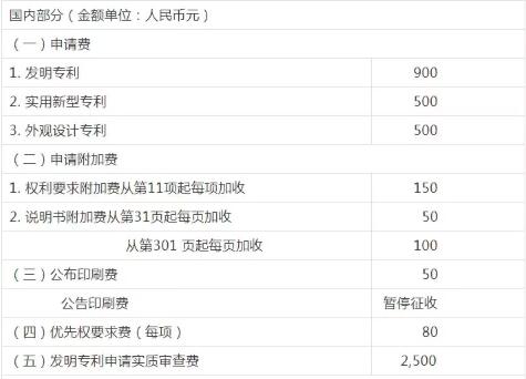 申請專利的費用