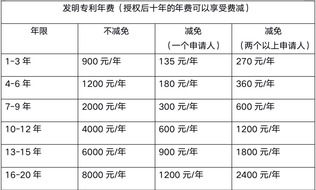 發(fā)明專利官費(fèi)多少錢年費(fèi)多少錢,專利申請(qǐng)費(fèi)用
