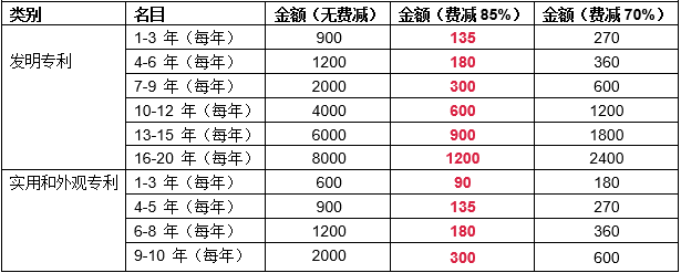 發明專利費減后的年費