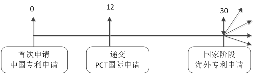 pct專利申請(qǐng)流程圖