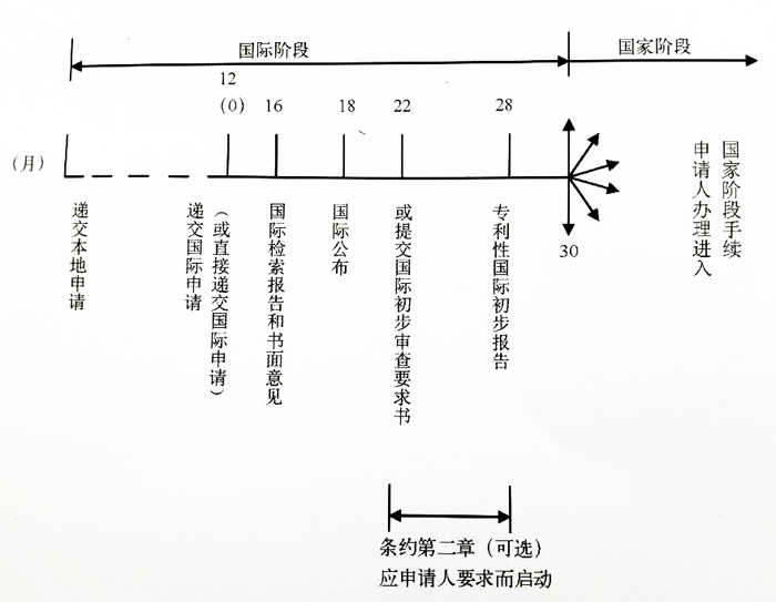 PCT國際申請的兩個階段